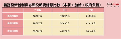 鳳凰志工薪水|2024志工薪水收入–公開志工不同年資的薪水待遇行情－104薪資情報